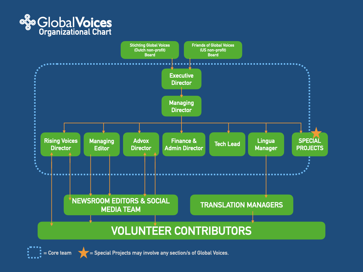 flow chart graphic showing the different roles within GV and how they inter-relate
